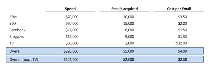Figure 2 - November 2013 Cohort Analysis for ABC Company