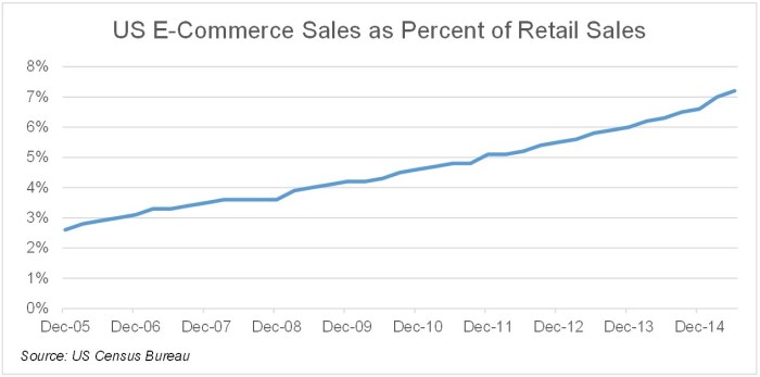 US retail sales