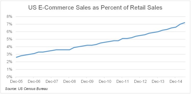 US retail sales