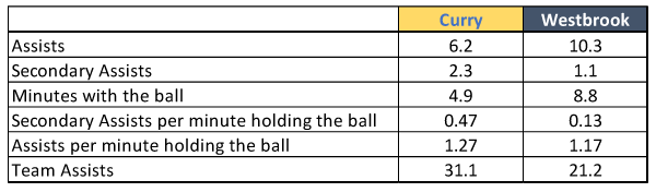 Curry vs. Westbrook Assists